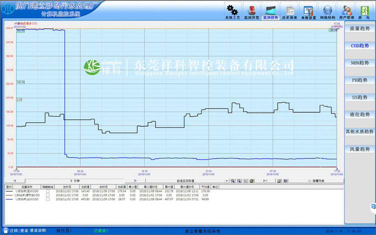 虎門立沙島污水處理廠自控系統(tǒng)